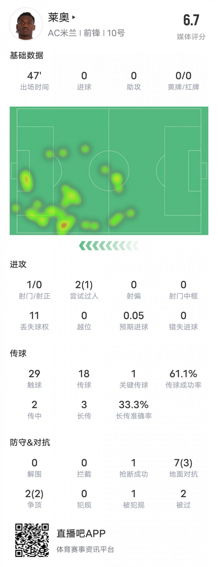 萊奧本場(chǎng)比賽數(shù)據(jù)：1過(guò)人成功1關(guān)鍵傳球11次丟失球權(quán)，評(píng)分6.7