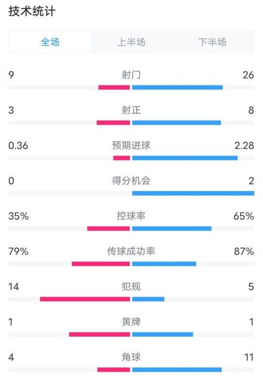都靈2-1米蘭全場(chǎng)數(shù)據(jù)：射門(mén)9-26，射正3-8，控球率35%-65%