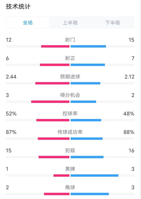 維拉2-1切爾西數(shù)據(jù)：射門(mén)12-15，射正6-7，控球率52%-48%