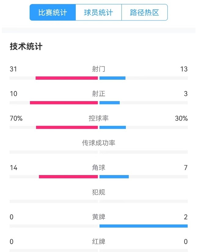 津門(mén)虎vs梅州全場(chǎng)數(shù)據(jù)：津門(mén)虎控球率達(dá)70%，射門(mén)數(shù)31-13占優(yōu)