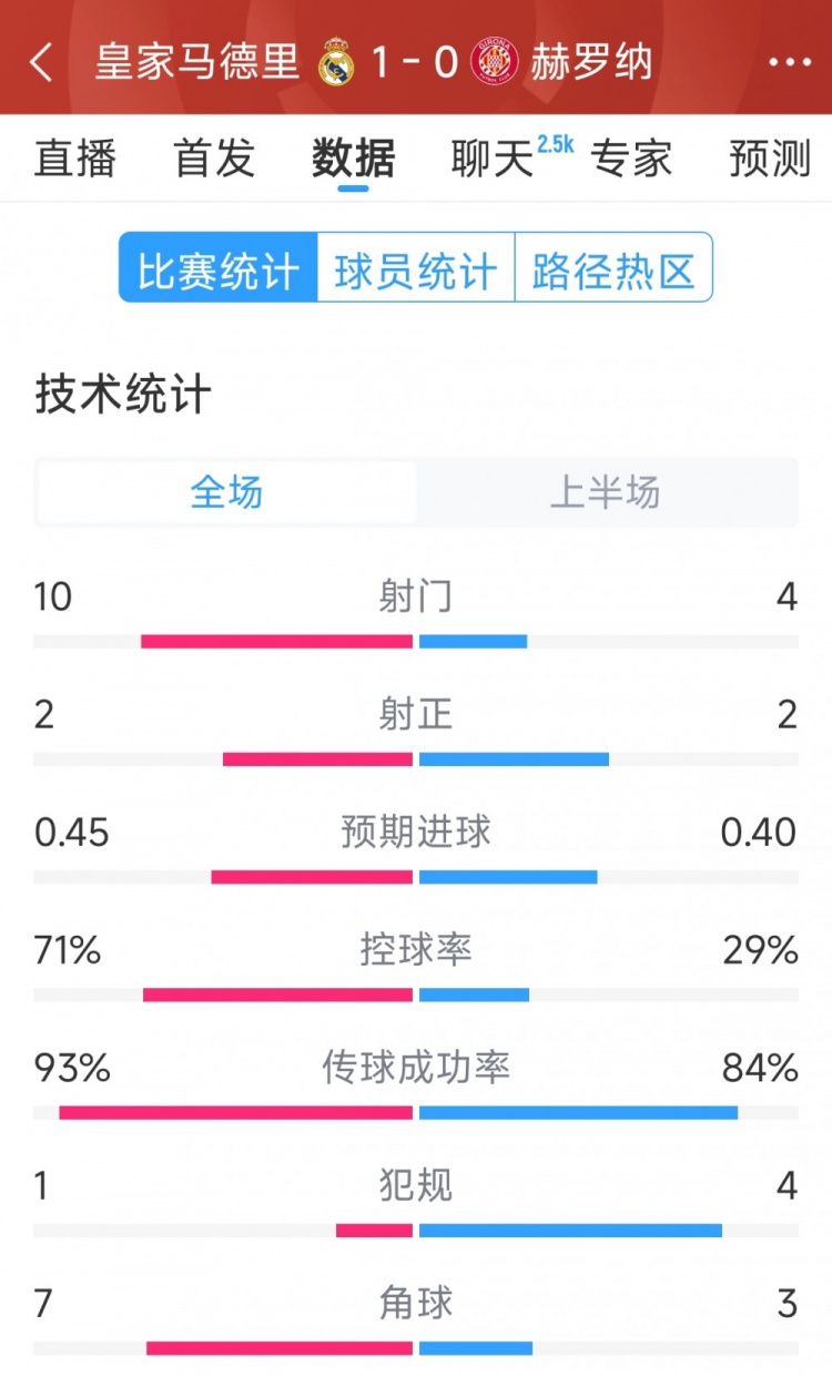 皇馬vs赫羅納半場數(shù)據(jù)：射門10-4，射正2-2，控球率七三開