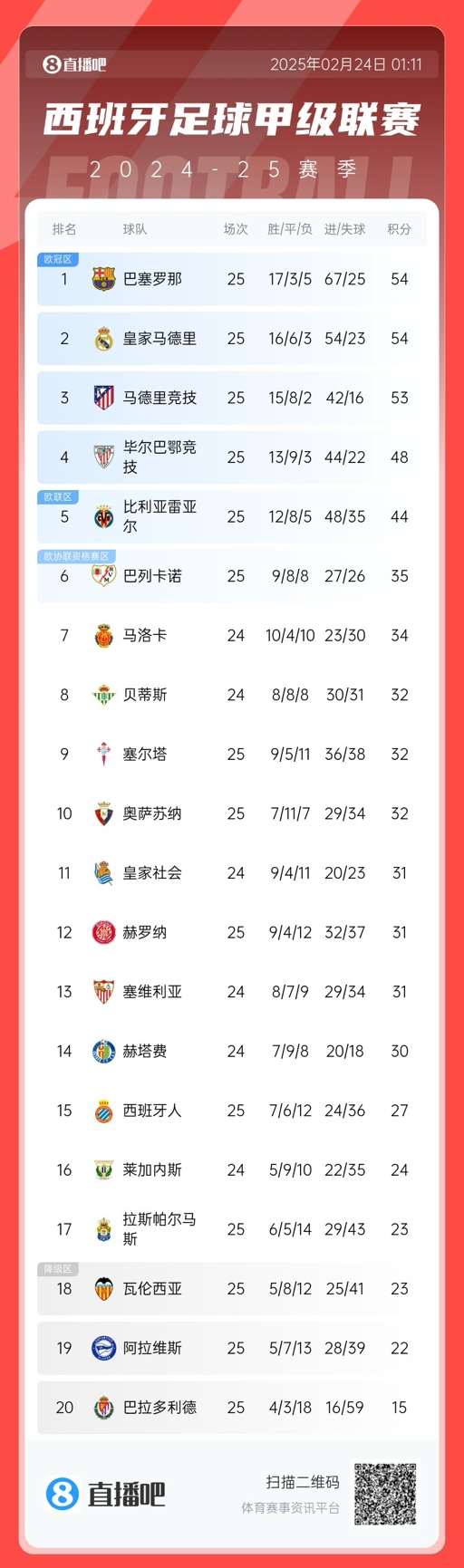 爭冠白熱化！西甲積分榜：巴薩、皇馬同分排1、2，馬競落后1分第3