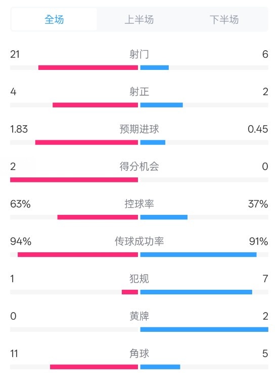 皇馬2-0赫羅納數(shù)據(jù)：射門21-6，射正4-2，控球率63%-37%