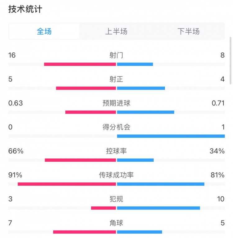 曼城0-2利物浦?jǐn)?shù)據(jù)：控球率66%-34%，射門16-8，射正5-4