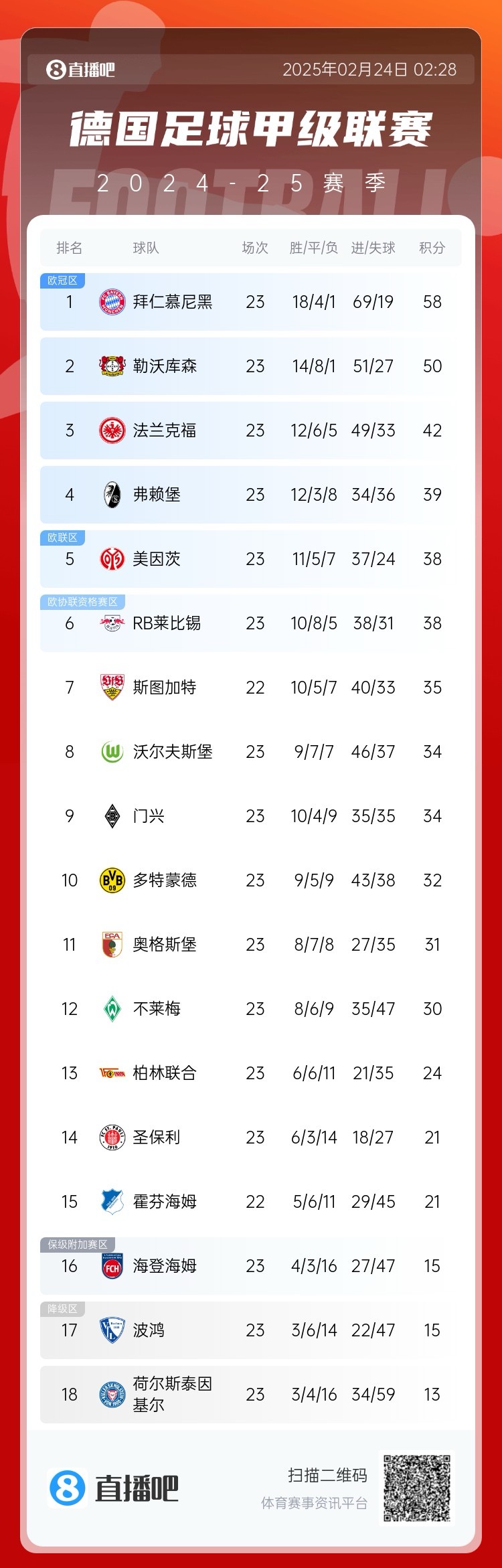 德甲積分榜：拜仁8分優(yōu)勢領(lǐng)跑！近9輪豪取8勝1平
