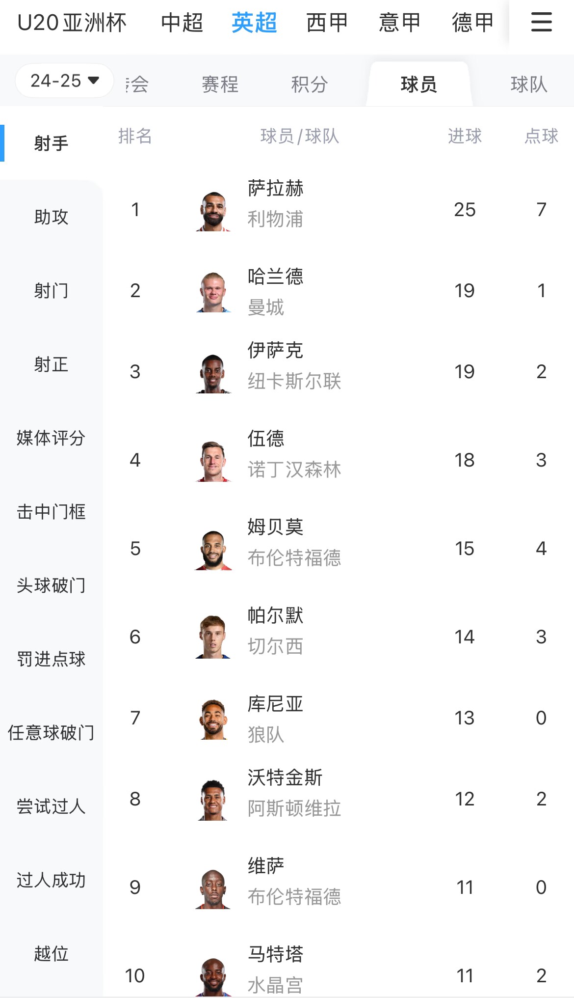 一度落后6球！英超射手榜：薩拉赫25球領(lǐng)跑，哈蘭德、伊薩克19球