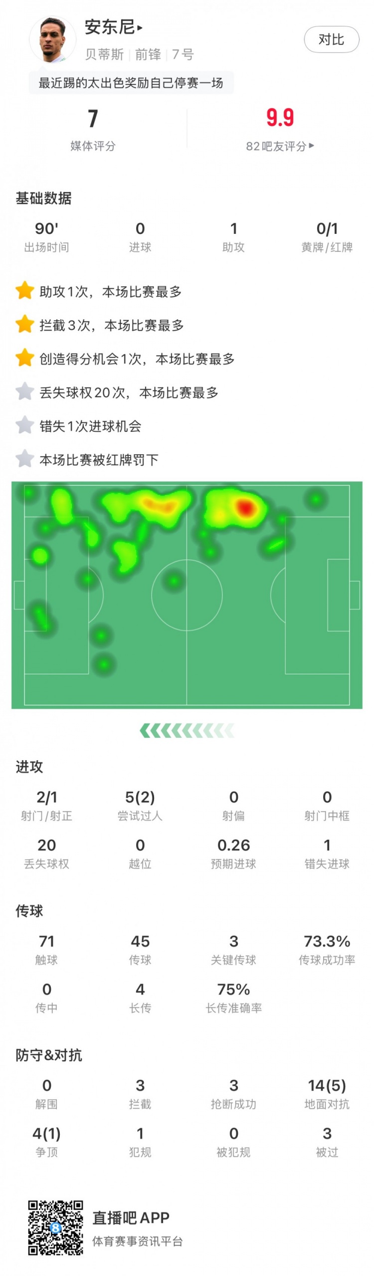 無緣戰(zhàn)皇馬，安東尼全場數(shù)據(jù)：1助攻3關(guān)鍵傳球1直紅，獲評7分