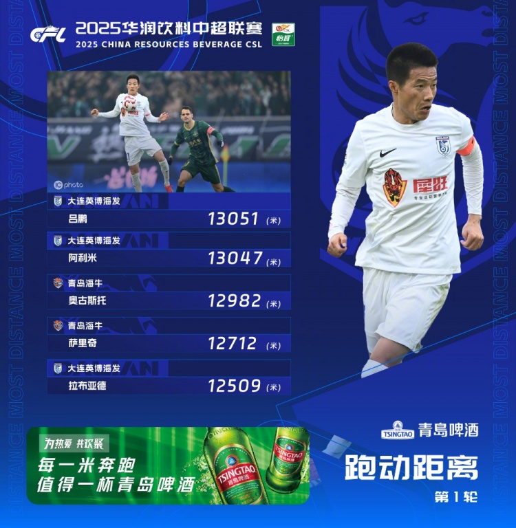 中超首輪跑動榜：升班馬大連英博三人上榜，呂鵬13051米居榜首