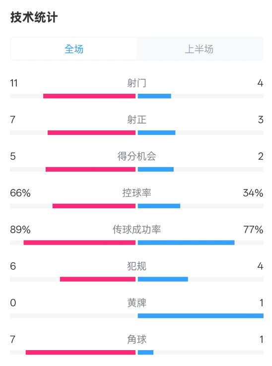 巴薩半場3-2馬競數據：射門11-4，射正7-3，控球率66%-34%