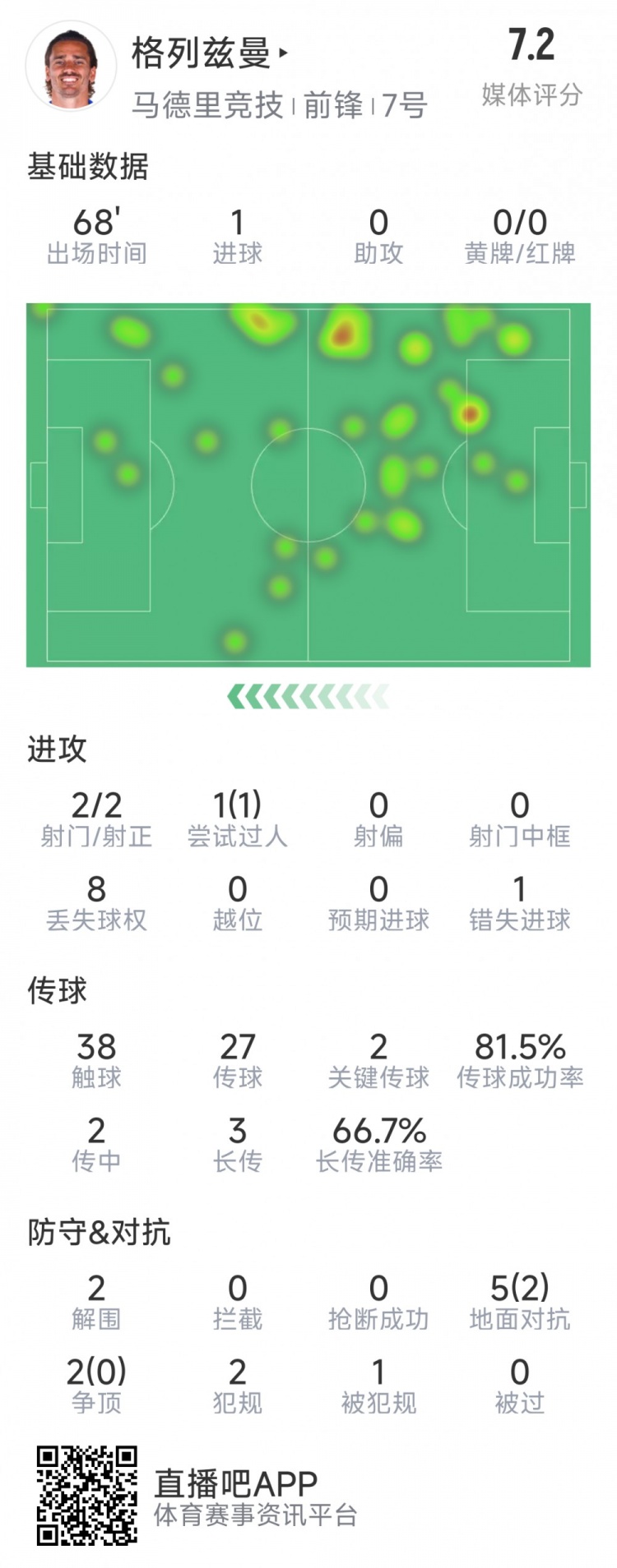 格列茲曼本場數據：1粒進球，2次射門均射正，1次錯失良機