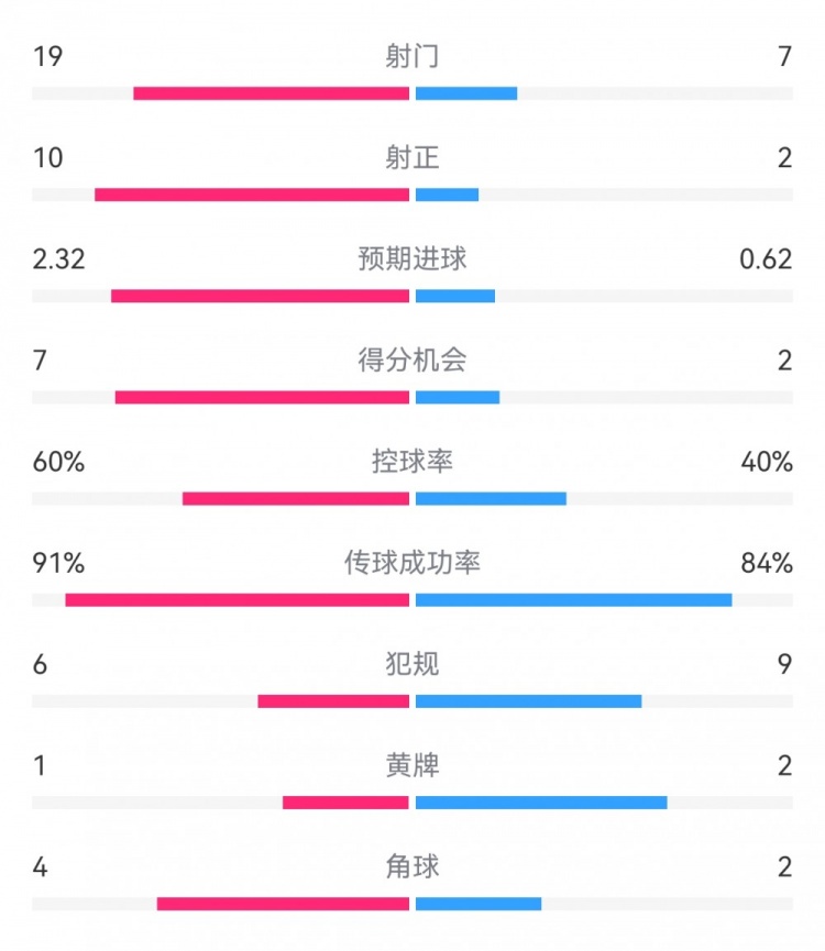 切爾西4-0圣徒數據：射門19-7，射正10-2，得分機會7-2
