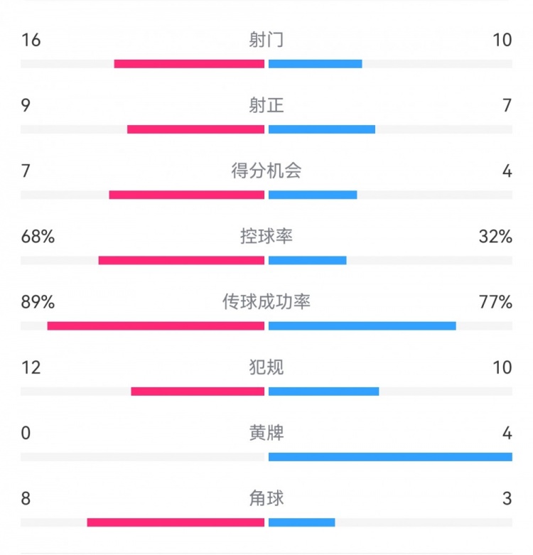 巴薩4-4馬競?cè)珗鰯?shù)據(jù)：射門16-10，射正9-7，得分機會7-4