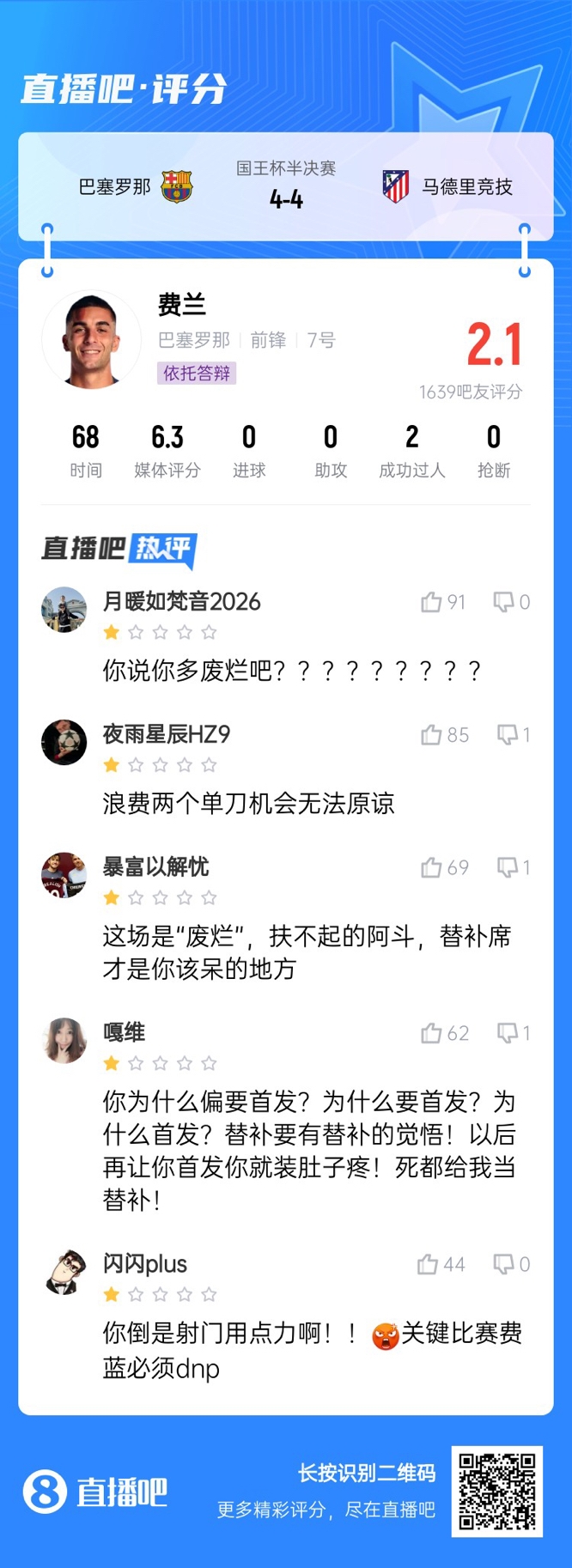 中鋒互換得慘案！費(fèi)蘭首發(fā)2次錯(cuò)失機(jī)會僅2.1分，對面小蜘蛛1球1助