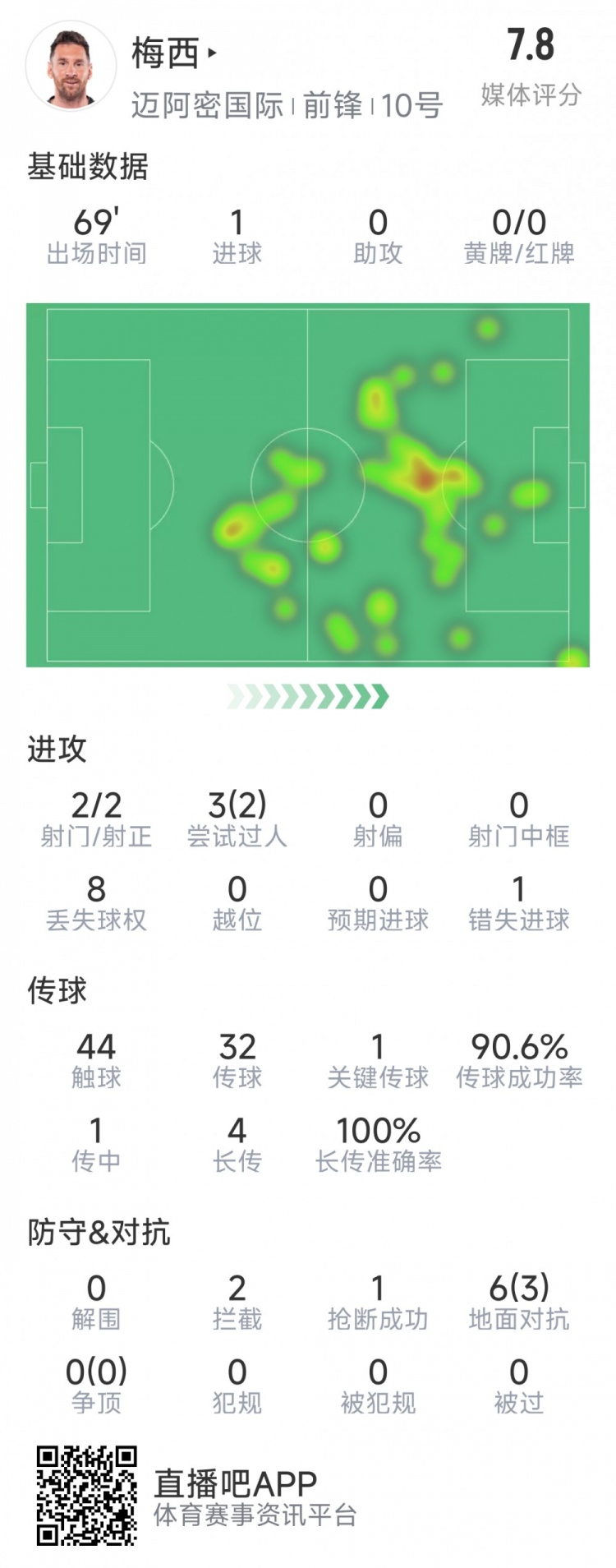 梅西本場數(shù)據(jù)：1粒進(jìn)球，2次射正，1關(guān)鍵傳球，2次成功過人