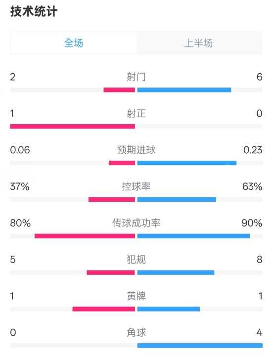 森林半場(chǎng)0-0阿森納數(shù)據(jù)：射門2-6，射正1-0，控球率37%-63%