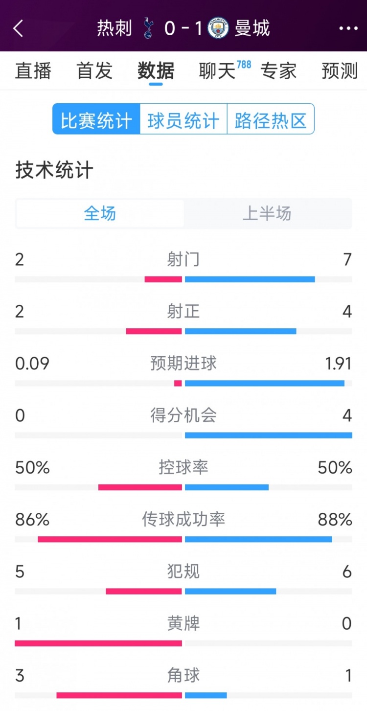 曼城vs熱刺半場(chǎng)數(shù)據(jù)：射門7-2，射正4-2，得分機(jī)會(huì)4-0