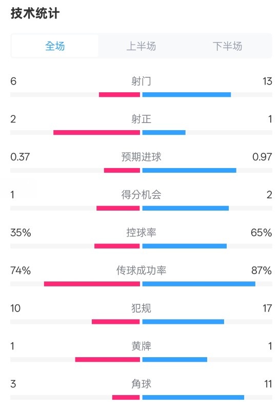 森林0-0阿森納全場(chǎng)數(shù)據(jù)：射門(mén)6-13，射正2-1，控球率35%-65%
