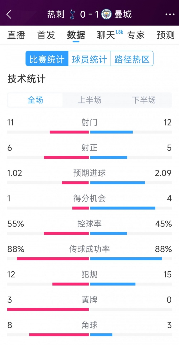 曼城1-0熱刺全場(chǎng)數(shù)據(jù)：射門(mén)12-11，射正5-6，得分機(jī)會(huì)4-2