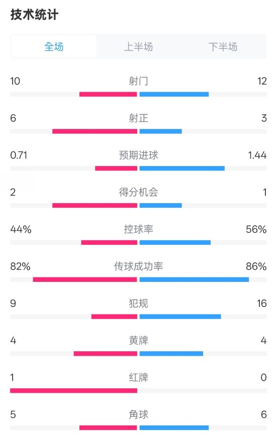 曼聯(lián)3-2伊鎮(zhèn)數(shù)據(jù)：射門(mén)10-12，射正6-3，控球率44%-56%，紅牌1-0