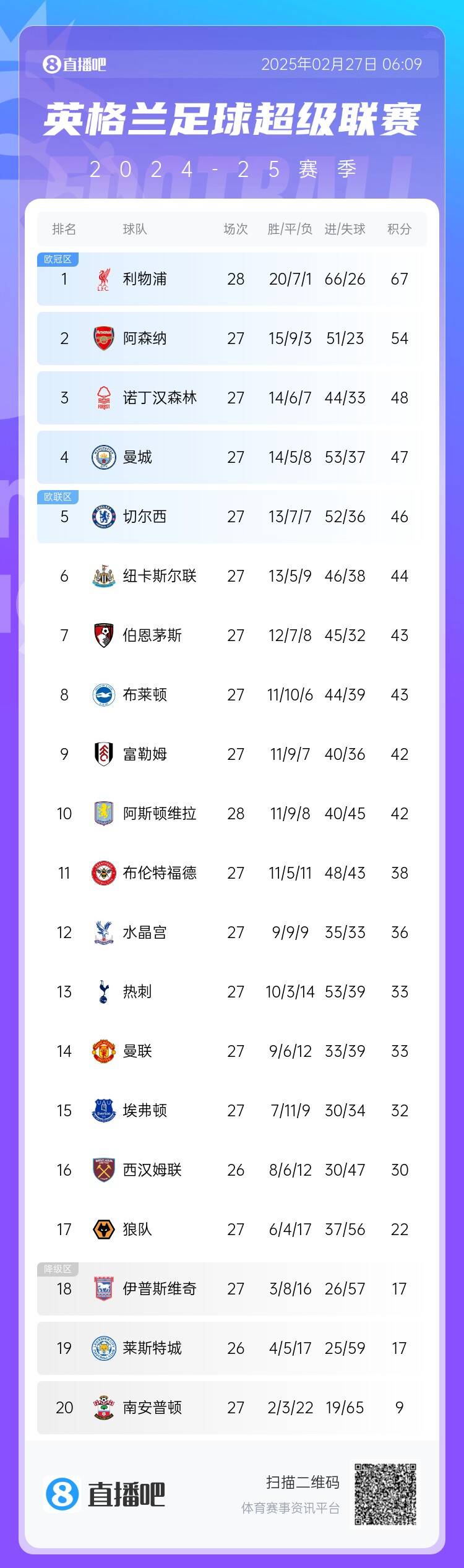 英超積分榜：利物浦先賽13分領(lǐng)跑 阿森納第2、森林第3、曼城第4