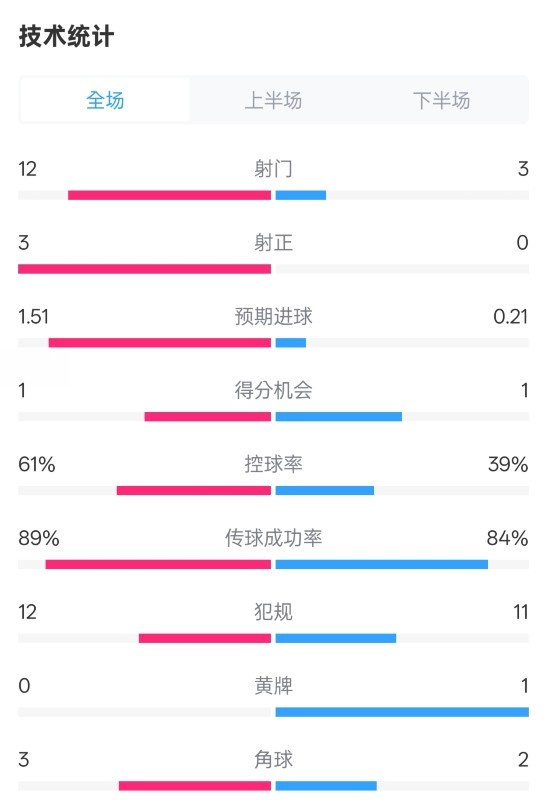 利物浦2-0紐卡全場(chǎng)數(shù)據(jù)：射門(mén)12-3，射正3-0，控球率61%-39%