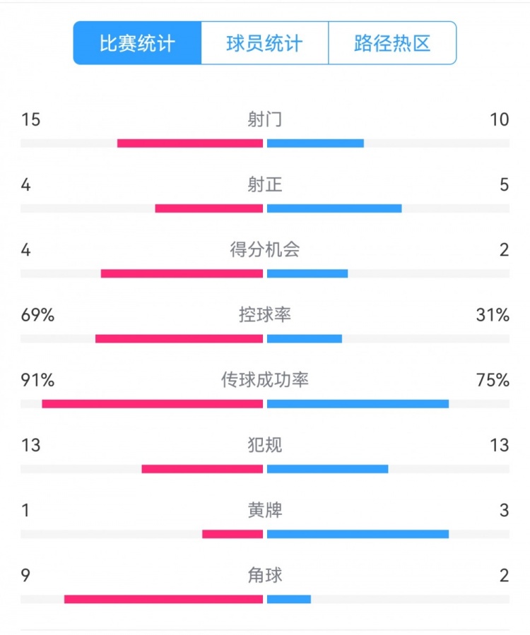點(diǎn)球告負(fù)！尤文恩波利數(shù)據(jù)：射門(mén)15-10，射正4-5，得分機(jī)會(huì)4-2