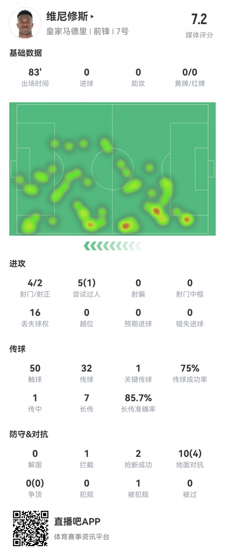 維尼修斯數(shù)據(jù)：4射2正1過(guò)人，1次關(guān)鍵傳球，6次成功長(zhǎng)傳，評(píng)分7.2