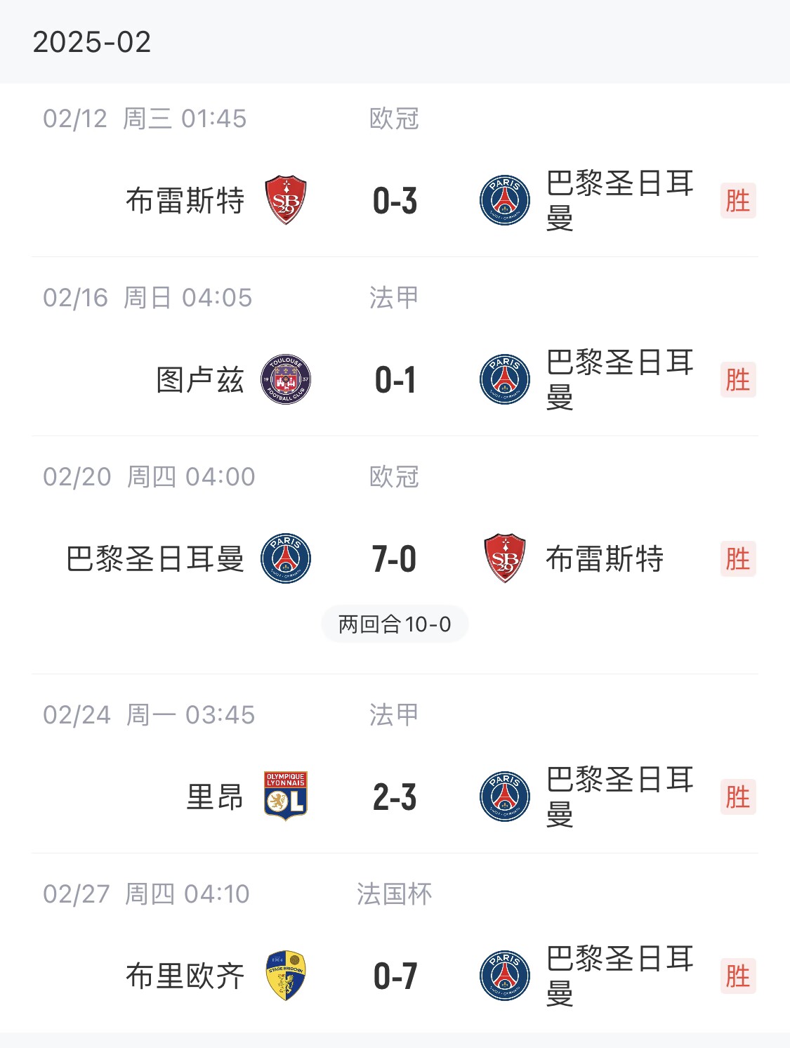 我浦3月大考！巴黎又打出一個7-0，附加賽10-0，法國杯虐法丁球隊