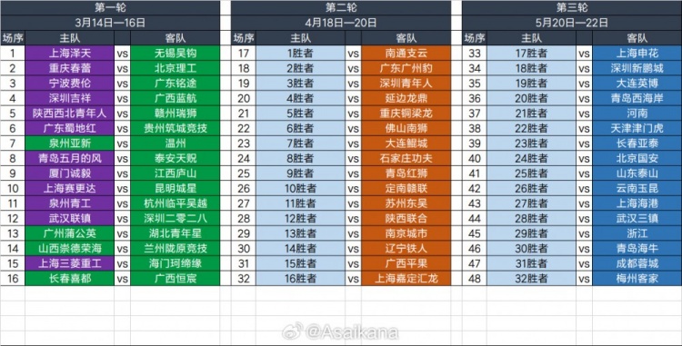 2025足協(xié)杯第一輪、第二輪、第三輪對(duì)陣抽簽結(jié)果 ???