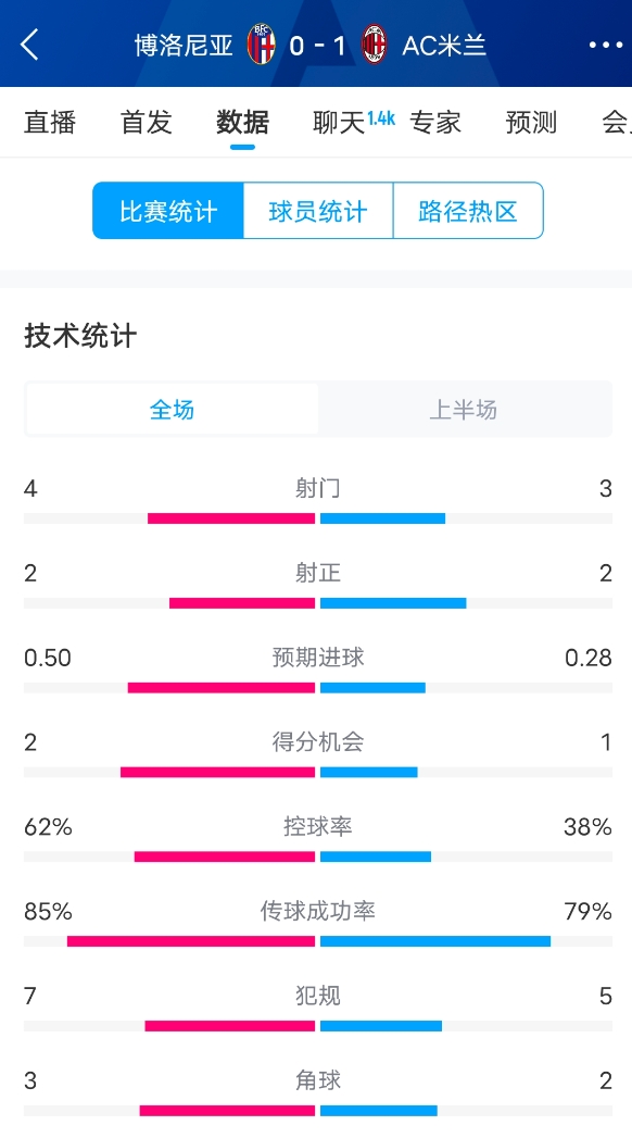 米蘭vs博洛尼亞半場數(shù)據(jù)：米蘭多項(xiàng)數(shù)據(jù)落后，射門3-4，射正2-2