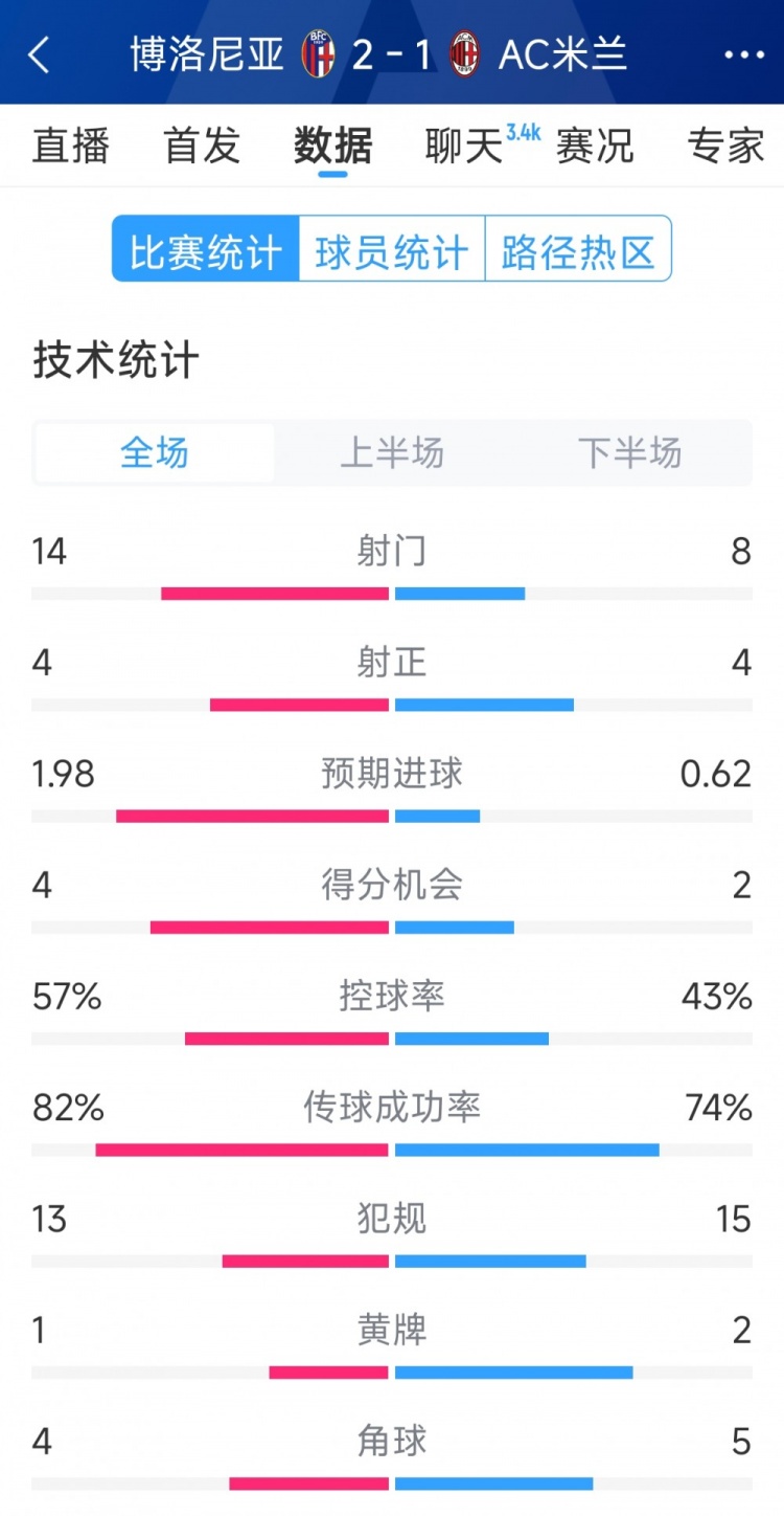 AC米蘭1-2博洛尼亞全場數(shù)據(jù)：射門8-14，射正4-4，得分機(jī)會2-4