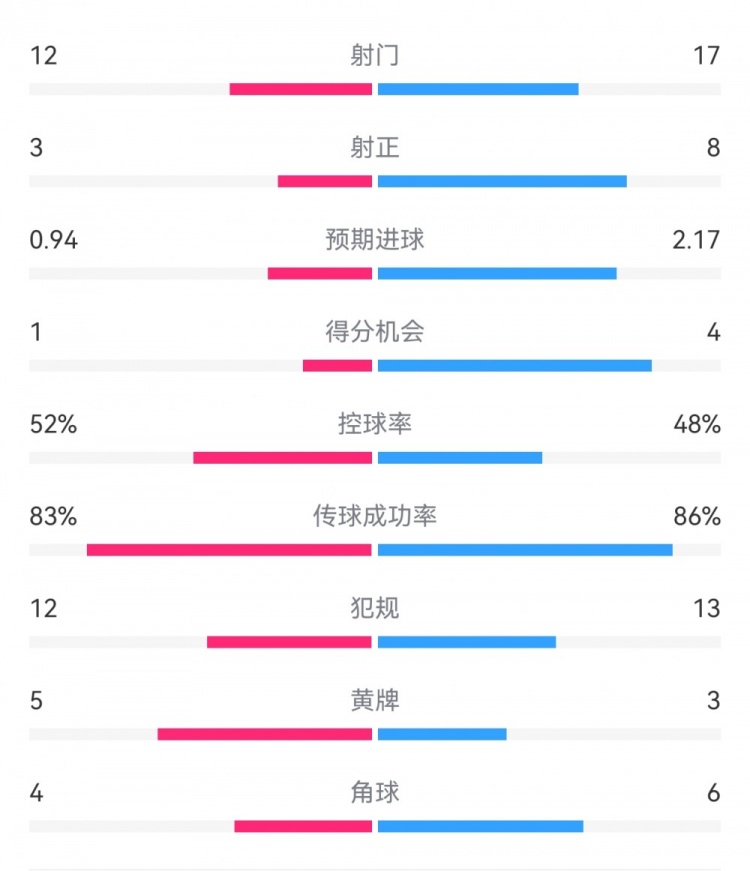 拜仁3-1斯圖加特數據：射門17-13，射正8-3，得分機會4-1