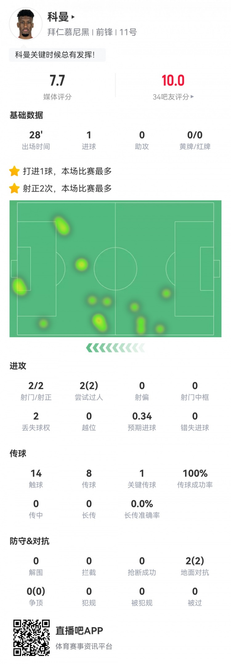 科曼數據：2射2正1進球，傳球成功率100%，1次關鍵傳球，評分7.7
