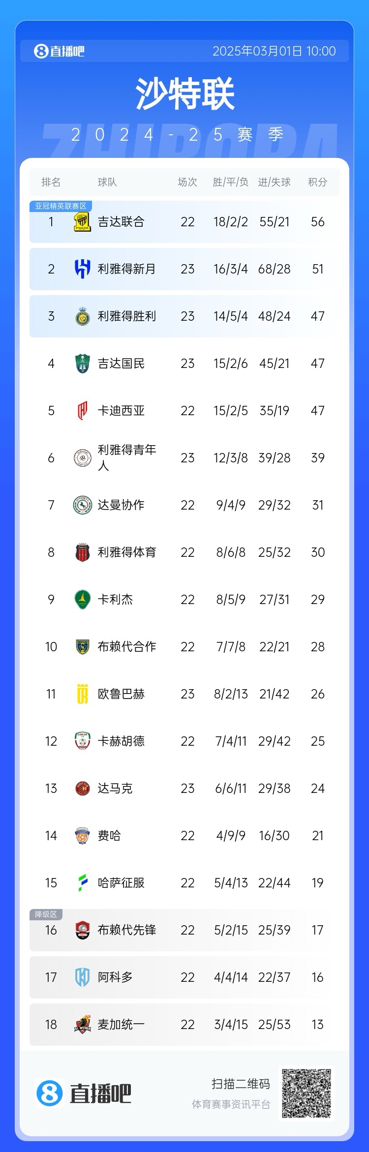 二人轉(zhuǎn)？沙特聯(lián)近5年冠軍新月4座聯(lián)合1座，今年聯(lián)合大概率再奪冠