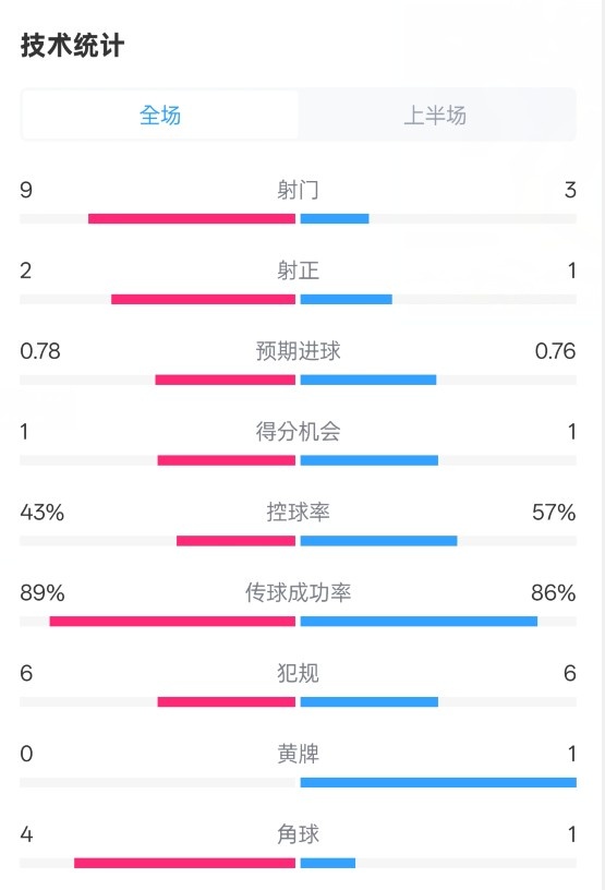 貝蒂斯半場(chǎng)1-1皇馬數(shù)據(jù)：射門9-3。射正2-1，控球率43%-57%