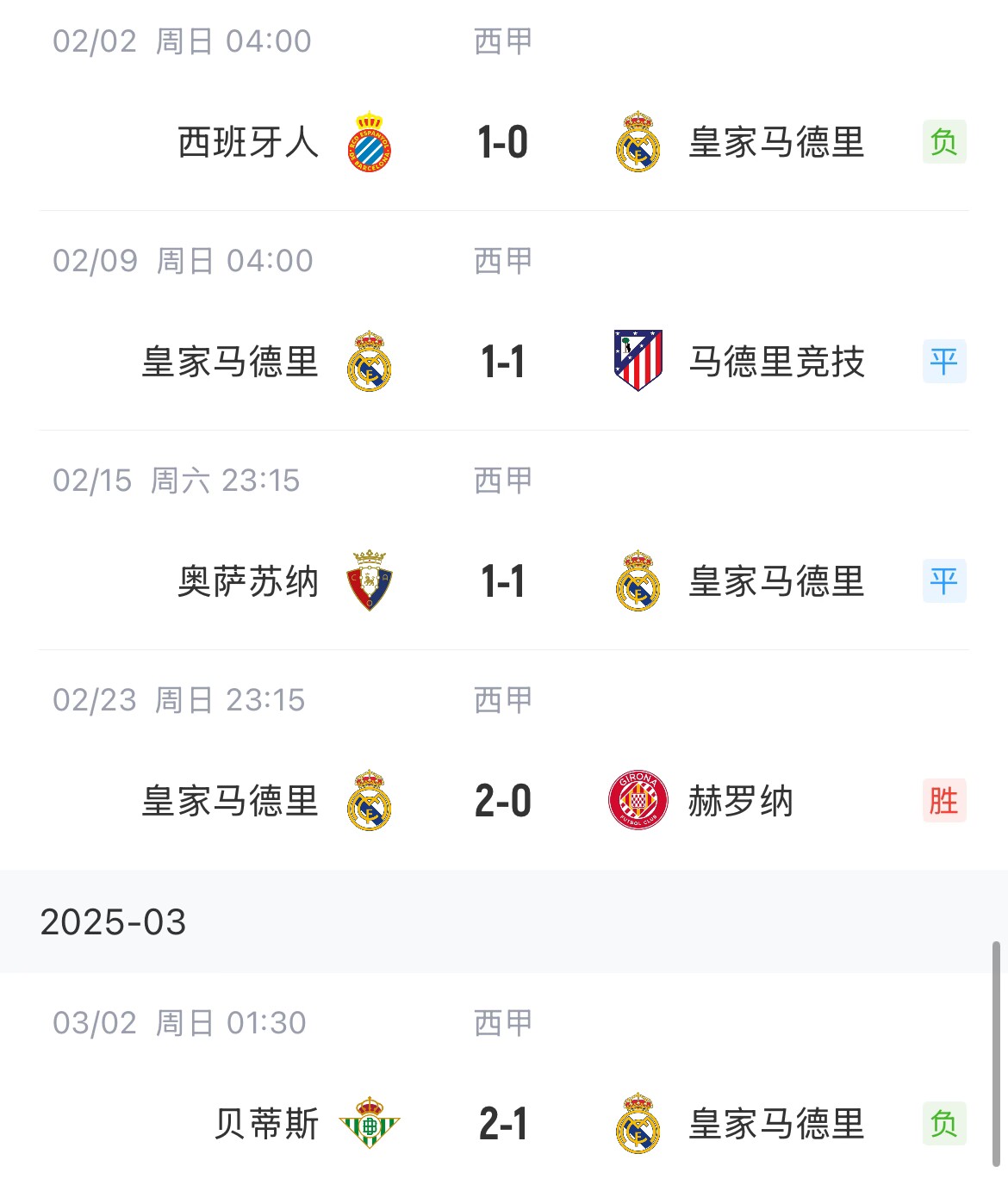 低迷！皇馬一度4分領跑西甲，如今五輪僅1勝&先賽與巴薩同分