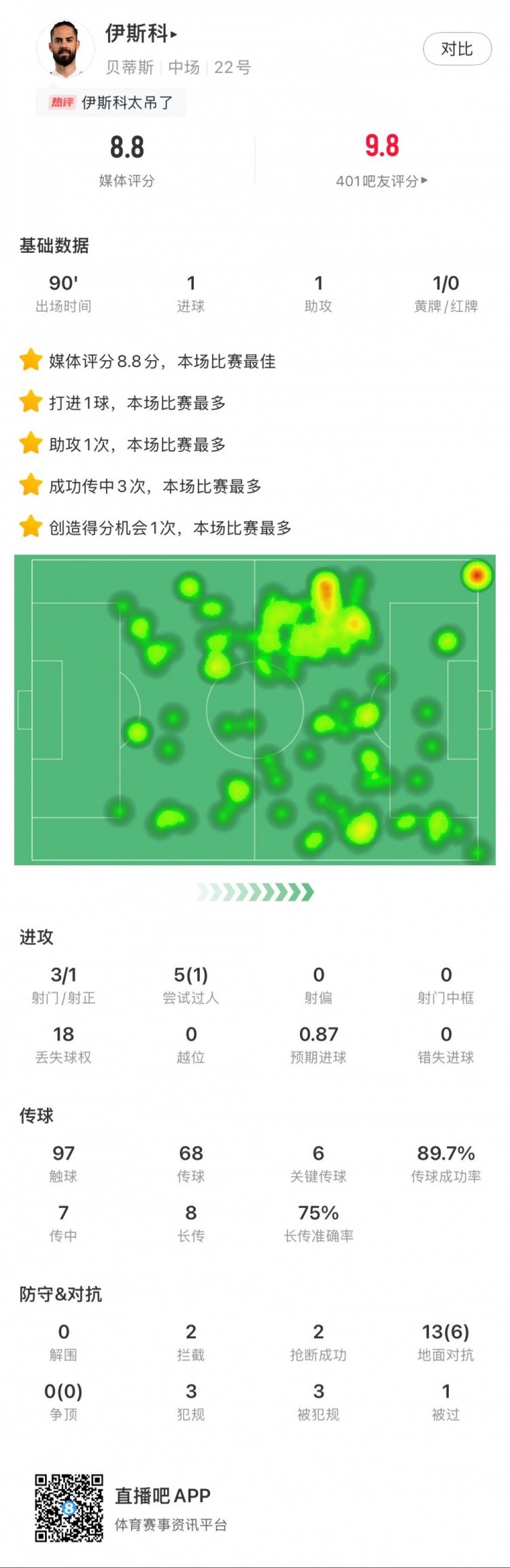 伊斯科本場數據：1球1助，6次關鍵傳球，獲評8.8分全場最高