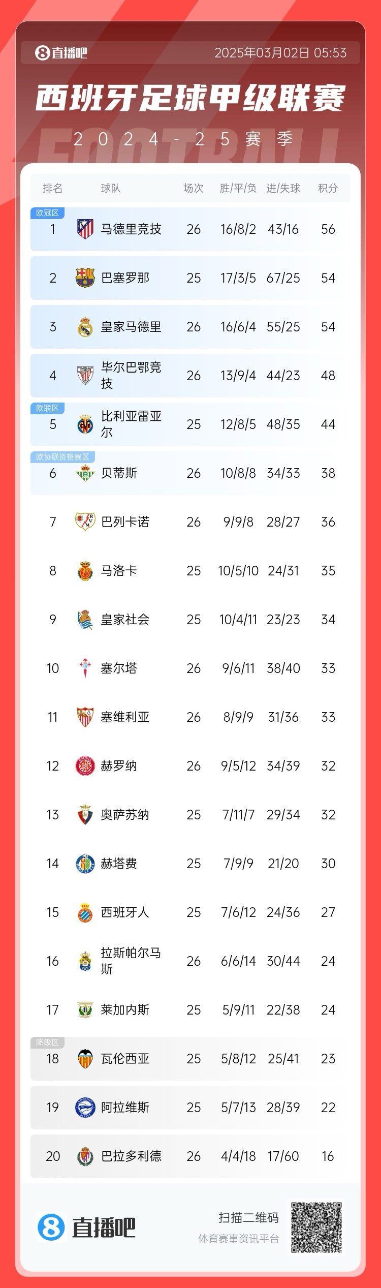西甲積分榜：馬競先賽登頂領先巴薩2分，皇馬5輪1勝掉至第三