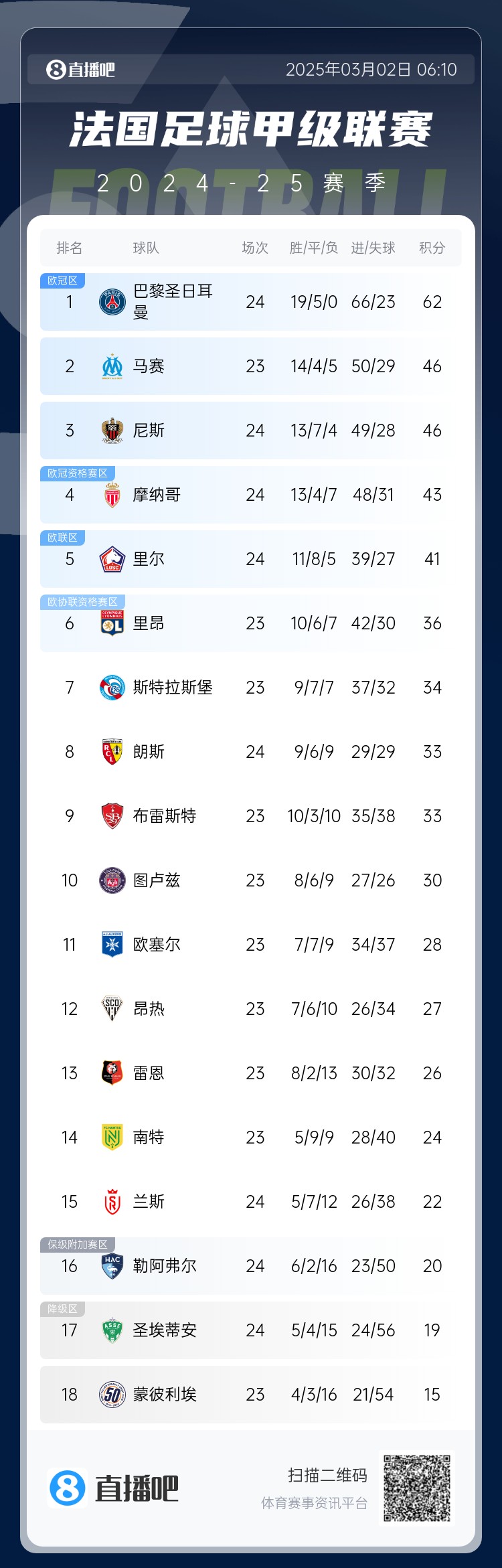 聯賽四連冠？法甲積分榜：巴黎先賽一場領先第二名馬賽16分