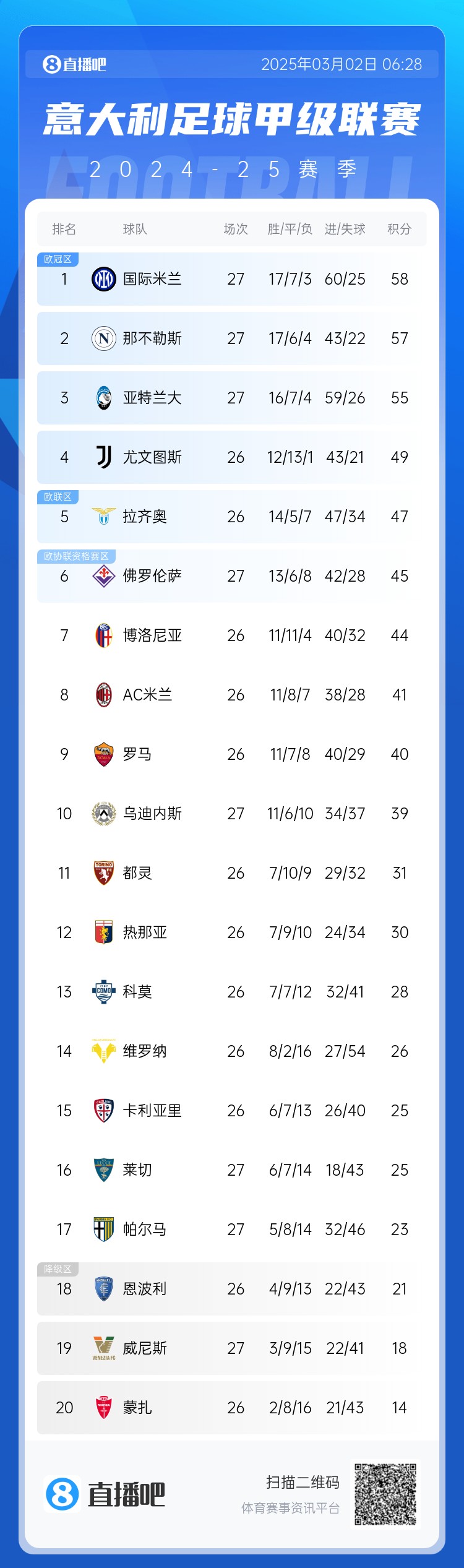 意甲積分榜：天王山之戰(zhàn)1-1收?qǐng)?，?guó)米仍居榜首，那不勒斯第二