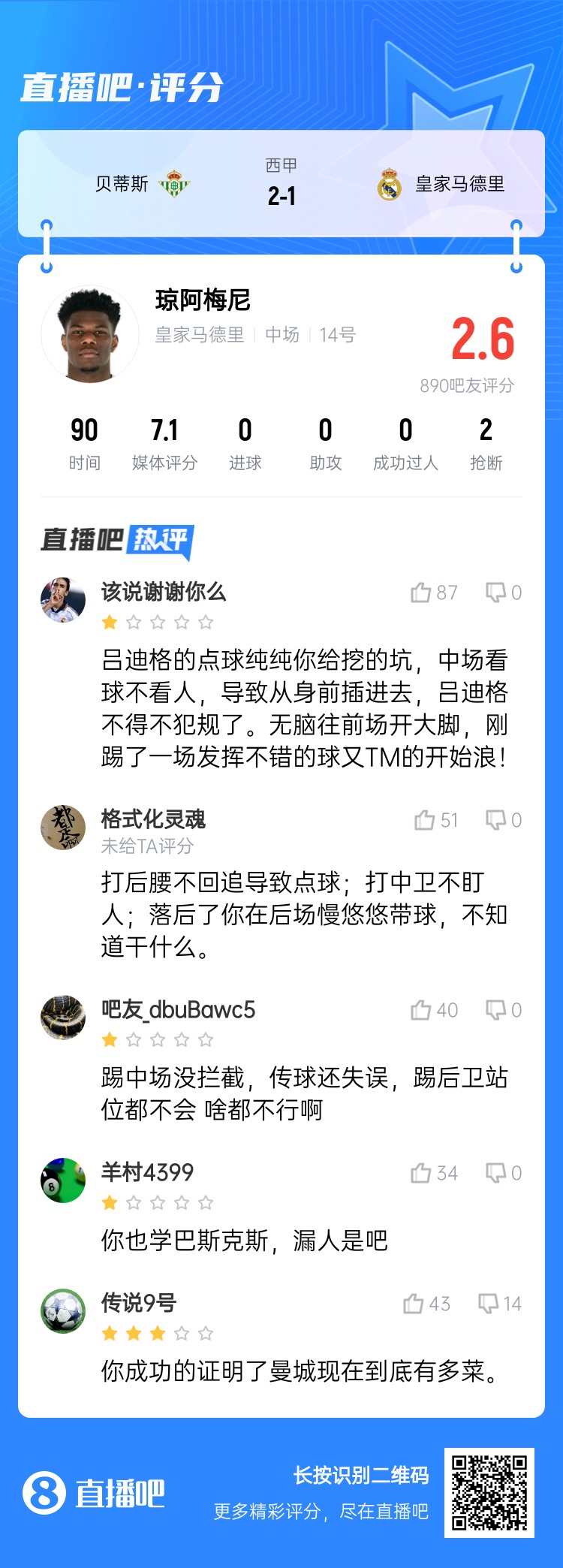 全隊最坑？吧友給瓊阿梅尼打2.6分：踢中場沒攔截 踢后衛(wèi)沒站位