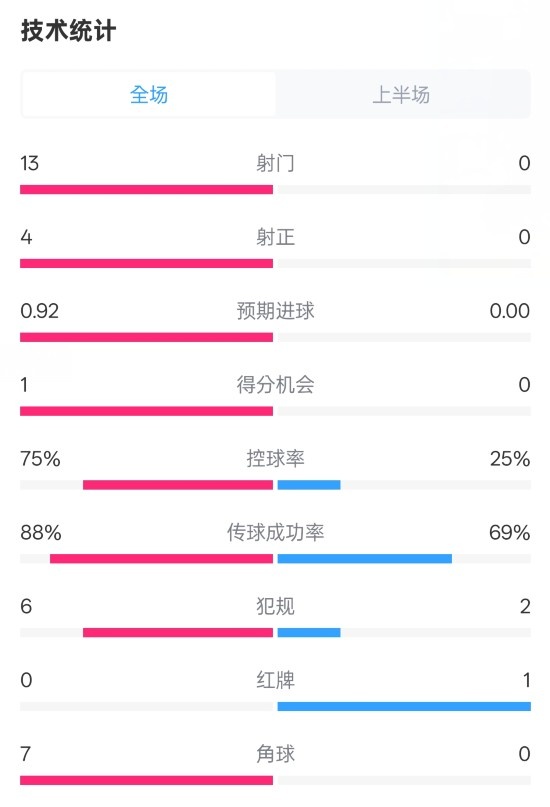 巴薩半場2-0皇社數(shù)據(jù)：射門13-0，射正4-0，控球75%-25%，紅牌0-1