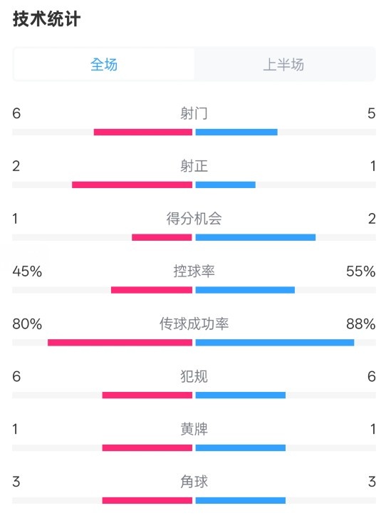 曼聯(lián)半場0-1富勒姆數(shù)據(jù)：射門6-5，射正2-1，控球率45%-55%
