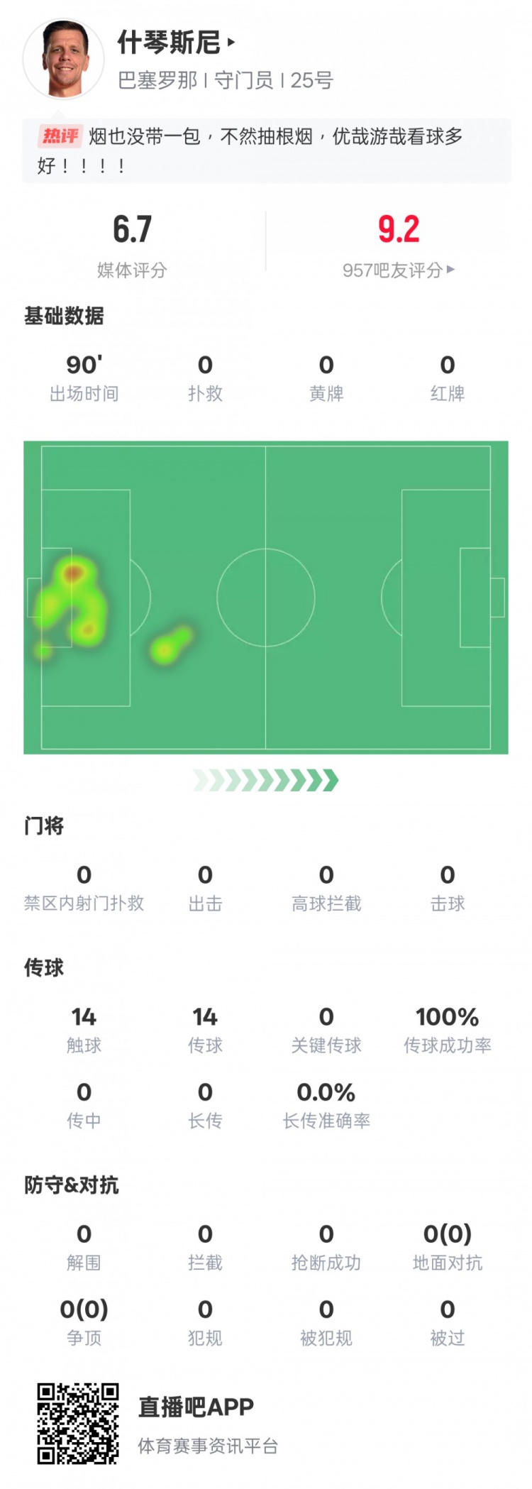 沒啥可做的！什琴斯尼本場(chǎng)：0失球0撲救傳球成功率100%，評(píng)分6.7