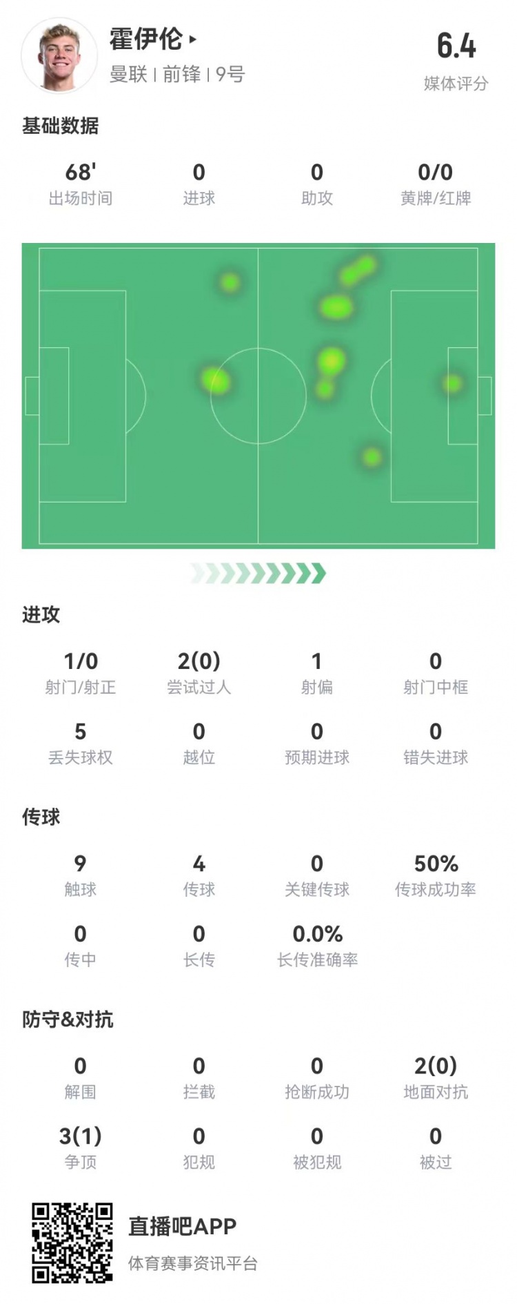 毫無(wú)存在感！霍伊倫本場(chǎng)1射0正 多數(shù)據(jù)掛零 5對(duì)抗1成功 獲評(píng)6.4分