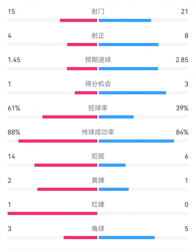 米蘭1-2拉齊奧數(shù)據(jù)：射門15-21，射正4-8，得分機會1-3，犯規(guī)14-6