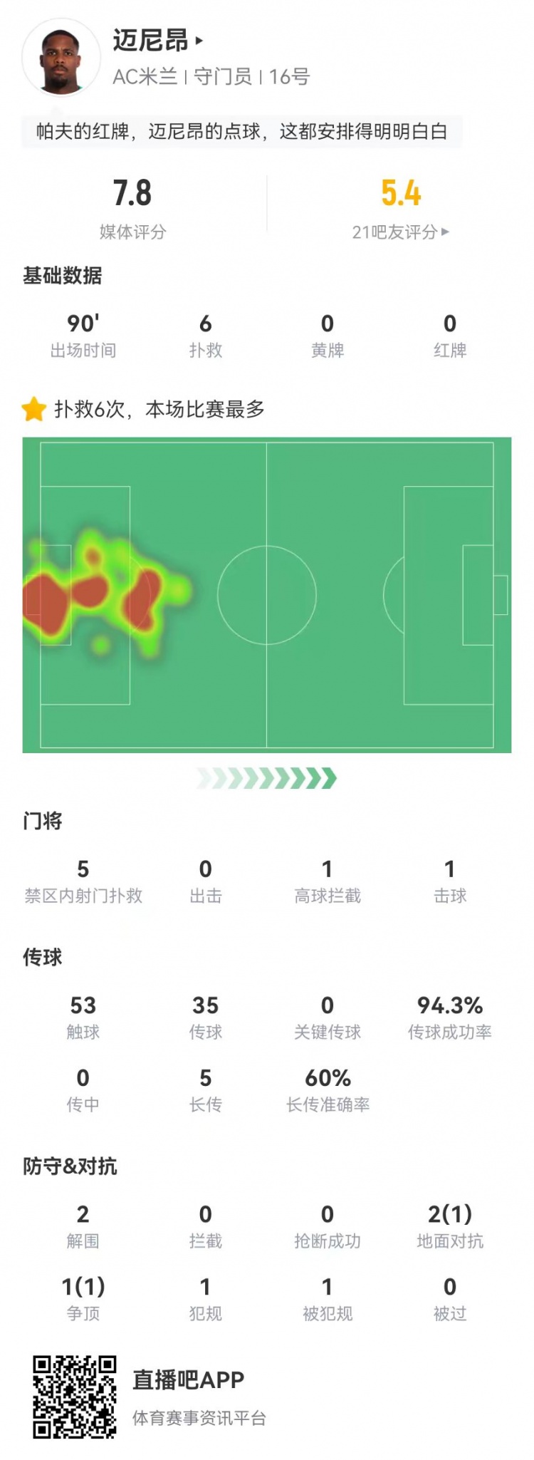 邁尼昂本場6撲救+1送點，5長傳3成功+2解圍 獲評7.8分全隊最高