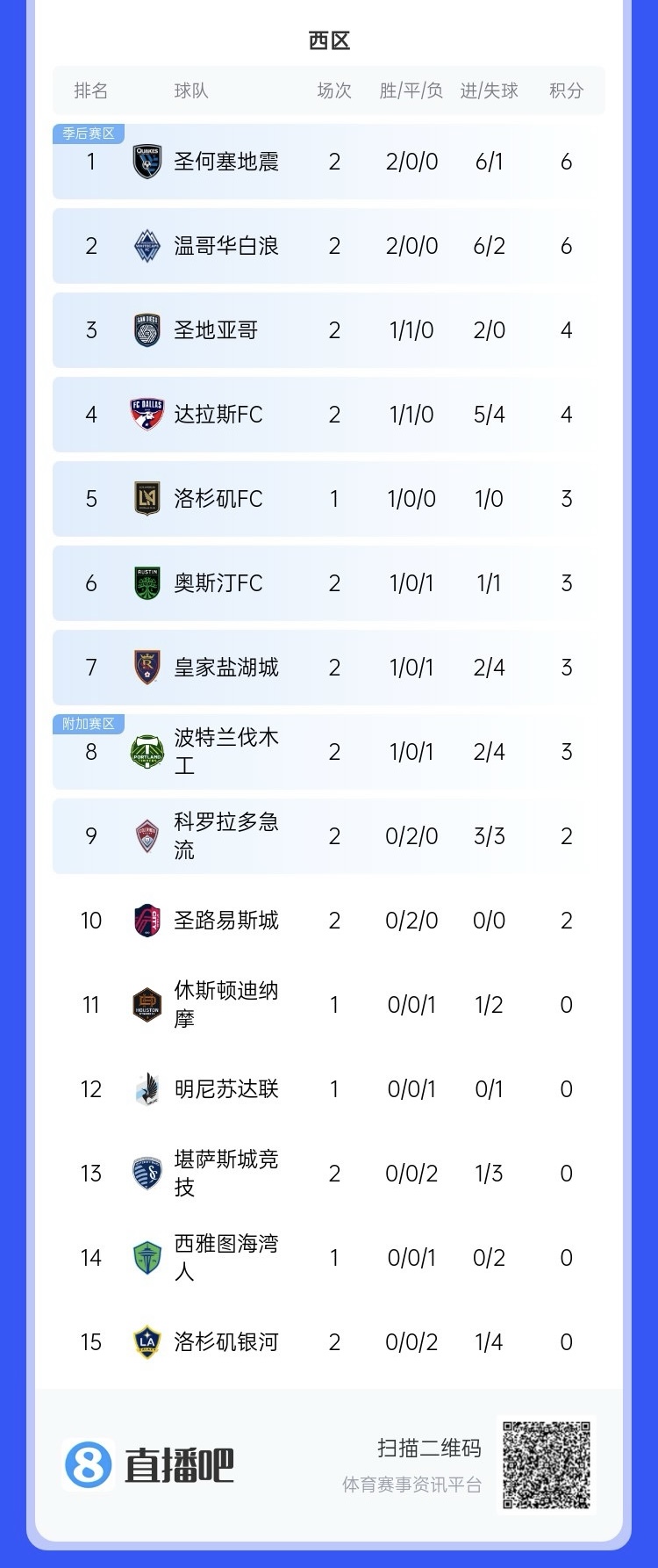 兩連??！上賽季美職聯(lián)總冠軍洛杉磯銀河再輸球，暫跌至西區(qū)倒一