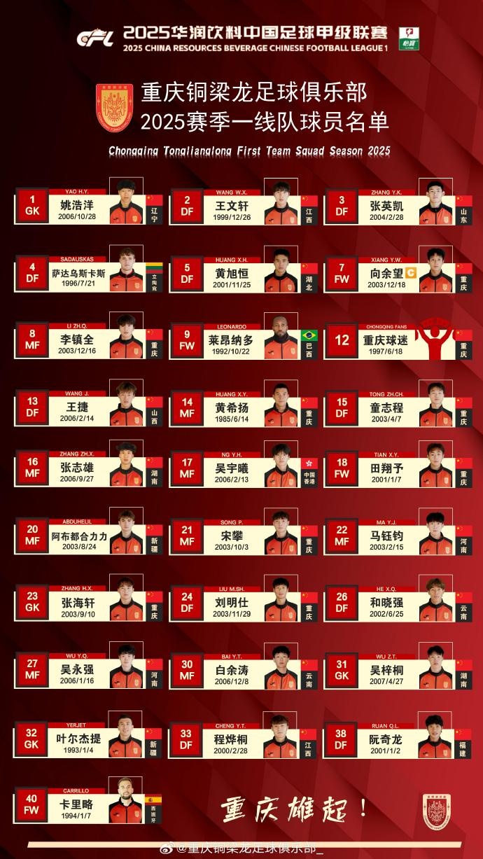 重慶銅梁龍2025賽季一線隊名單：平均23.7歲，重慶球員占比29.6%
