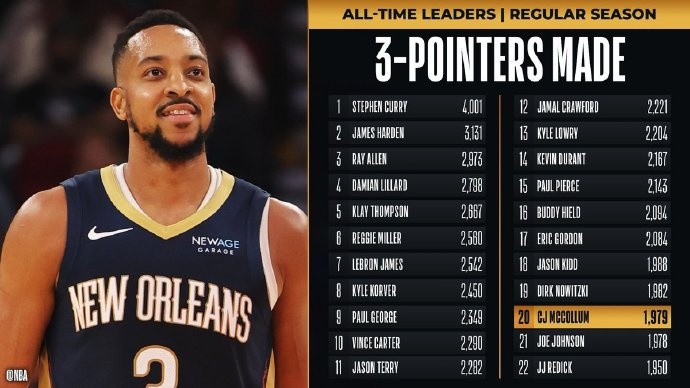 里程碑！麥科勒姆超越喬-約翰遜 升至NBA歷史三分榜第20位